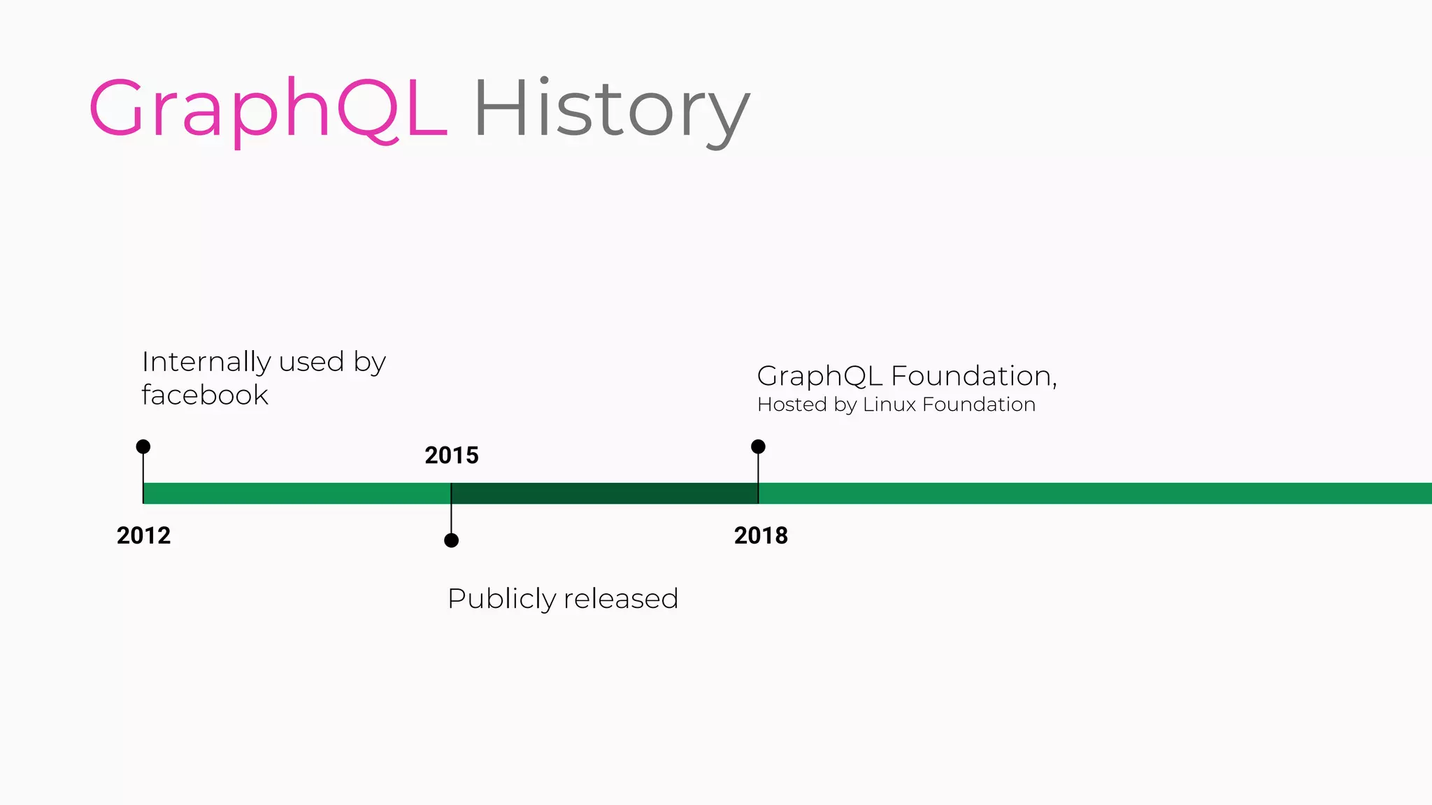 GraphQL History
2018
GraphQL Foundation,
Hosted by Linux Foundation
2012
Internally used by
facebook
2015
Publicly released
 