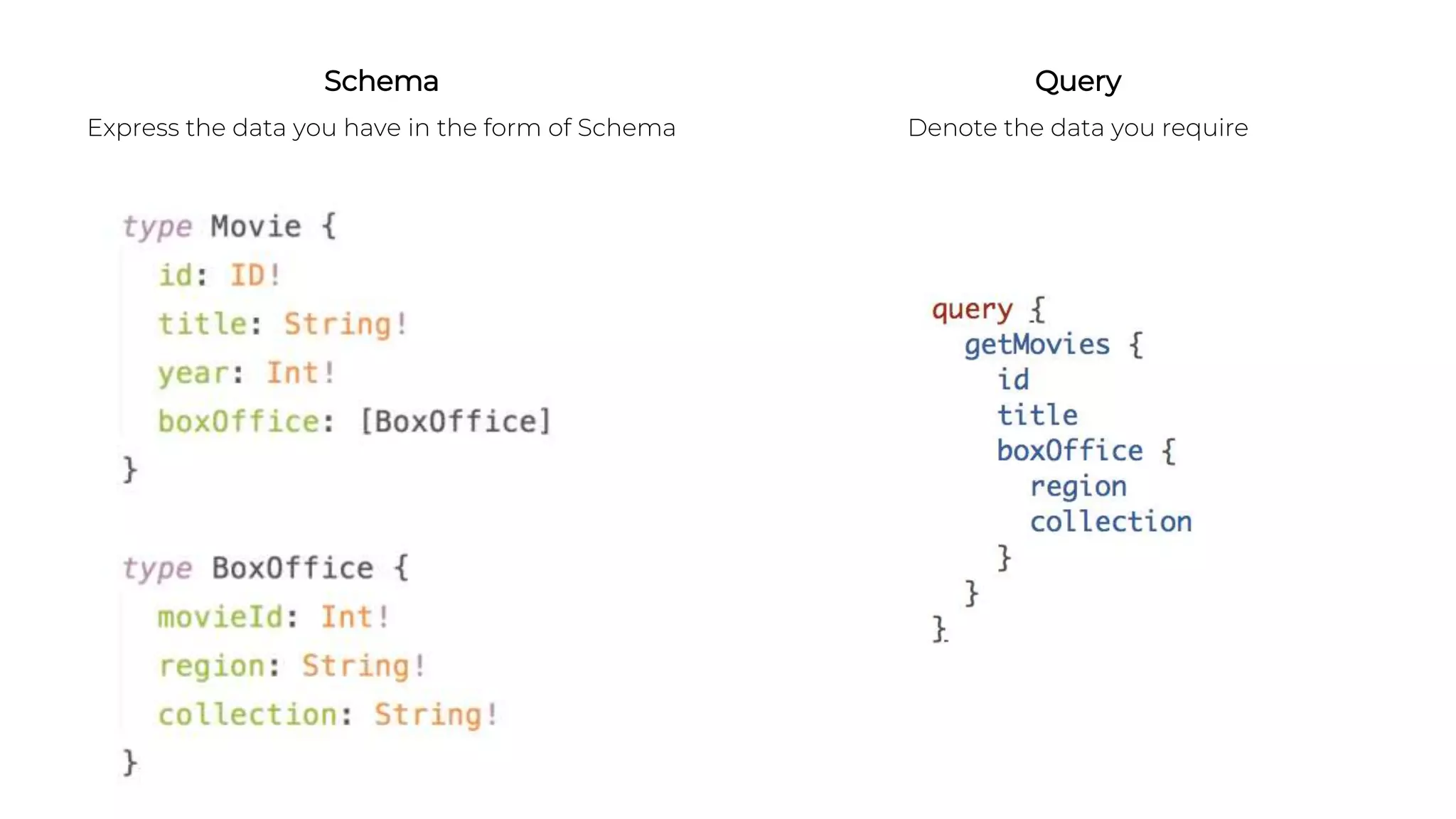 Schema
Express the data you have in the form of Schema
Query
Denote the data you require
 
