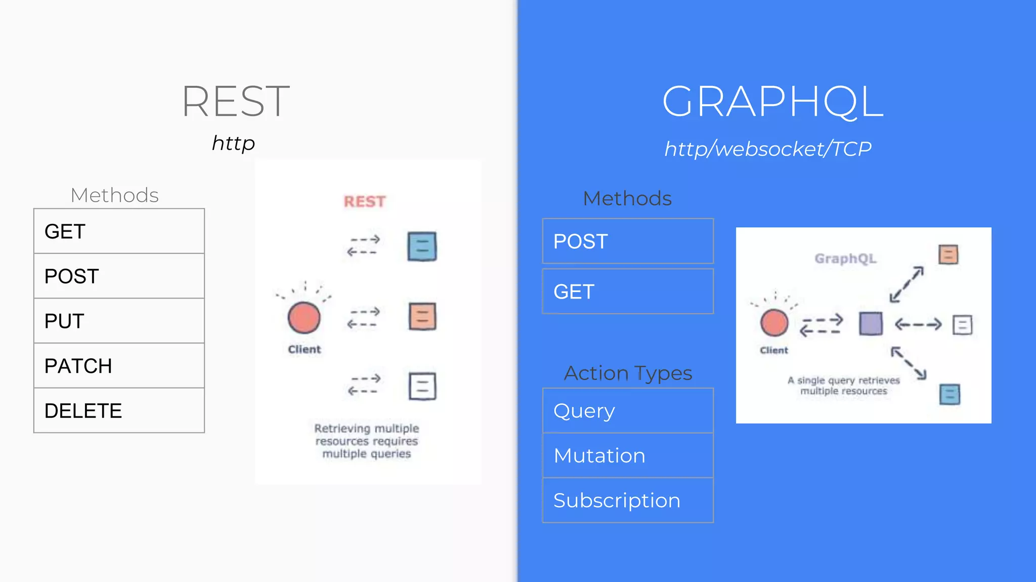 REST GRAPHQL
http http/websocket/TCP
GET
POST
PUT
PATCH
DELETE
Methods
POST
Methods
Query
Mutation
Subscription
Action Types
GET
 