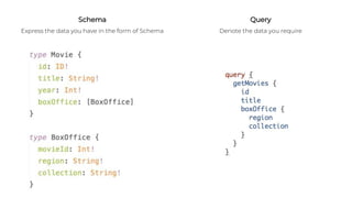 Schema
Express the data you have in the form of Schema
Query
Denote the data you require
 