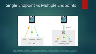 For internal use only
Single Endpoint vs Multiple Endpoints
Img Reference - https://blog.apollographql.com/graphql-vs-rest-5d425123e34b
 