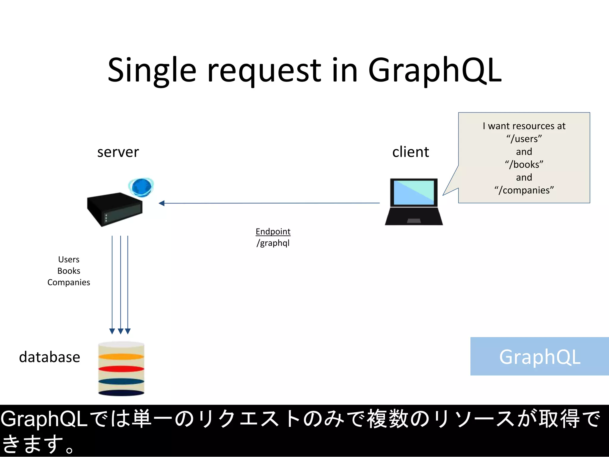 Single request in GraphQL
Endpoint
/graphql
I want resources at
“/users”
and
“/books”
and
“/companies”
GraphQL
server client
database
Users
Books
Companies
GraphQLでは単一のリクエストのみで複数のリソースが取得で
きます。
 