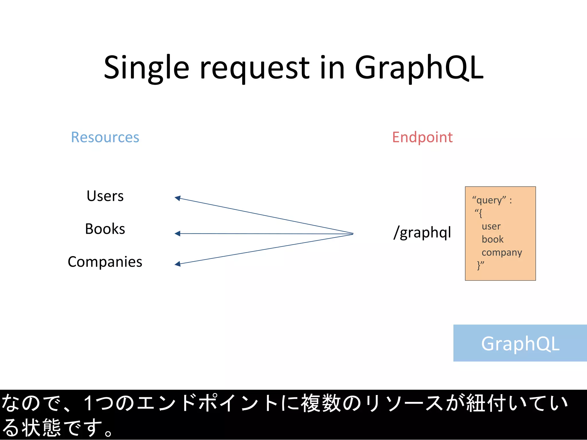 Single request in GraphQL
Resources
Users
Books
Companies
/graphql
Endpoint
“query” :
“{
user
book
company
}”
Request Body
なので、1つのエンドポイントに複数のリソースが紐付いてい
る状態です。
GraphQL
 