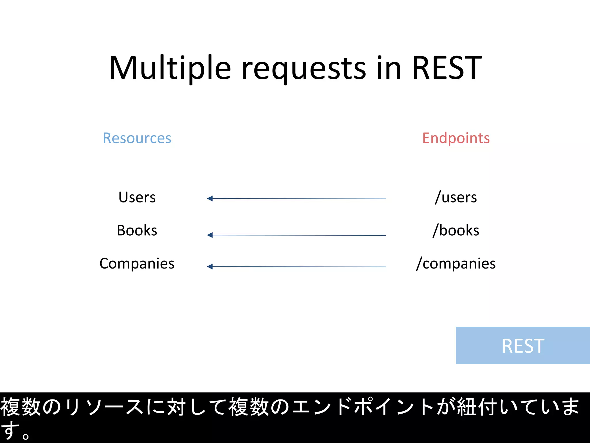 Multiple requests in REST
Resources
Users
Books
Companies
/users
/books
/companies
Endpoints
複数のリソースに対して複数のエンドポイントが紐付いていま
す。
REST
 
