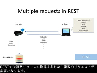 Multiple requests in REST
Endpoints
/users
/books
/companies
.
.
.
I want resources at
“/users”
and
“/books”
and
“/companies”
REST
server client
database
Users
Books
Companies
RESTでは複数リソースを取得するために複数のリクエストが
必要となります。
 