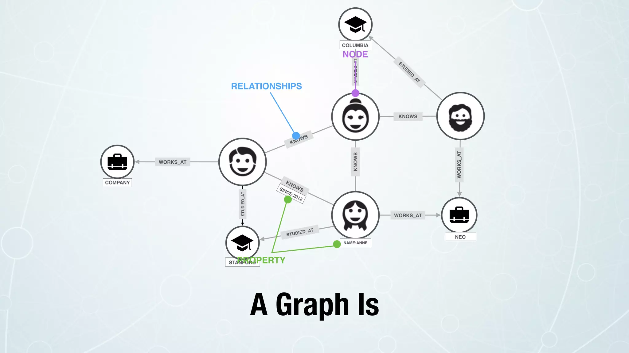 KNOWS
KNOWS
KNOWS
WORKS_AT
WORKS_AT
WORKS_AT
COMPANY
STANFORD
STUDIED_AT
KNOWS
NEO
COLUMBIA
STUDIED_AT
STU
D
IED
_AT
STUDIED_AT
NAME:ANNE
SINCE:2012
RELATIONSHIPS
NODE
PROPERTY
A Graph Is
 