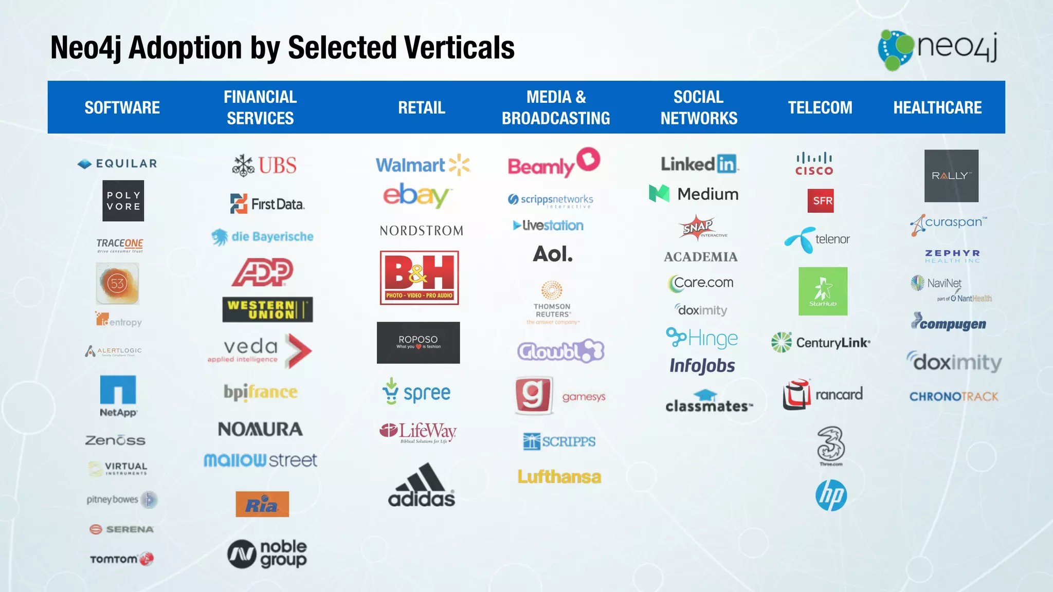 Neo4j Adoption by Selected Verticals
SOFTWARE
FINANCIAL
SERVICES
RETAIL
MEDIA &
BROADCASTING
SOCIAL
NETWORKS
TELECOM HEALTHCARE
 