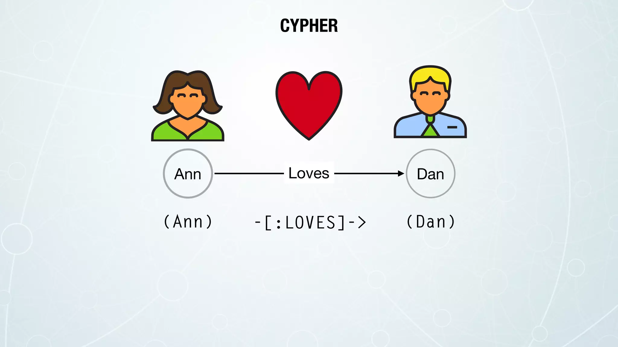 Ann DanLoves
(Dan)(Ann) -[:LOVES]->
CYPHER
 
