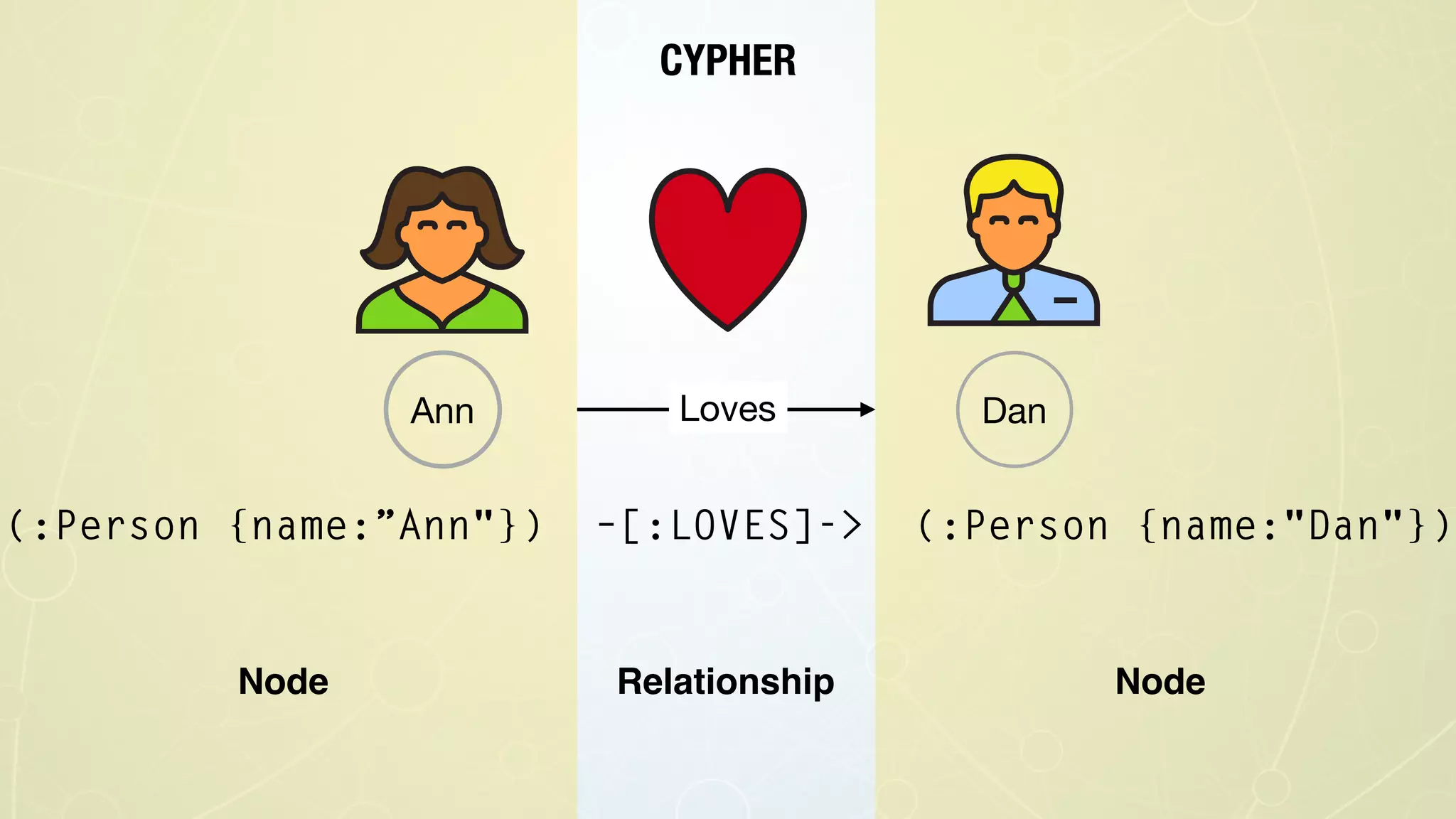 Ann DanLoves
Node Relationship Node
(:Person {name:”Ann"}) –[:LOVES]-> (:Person {name:"Dan"})
CYPHER
 
