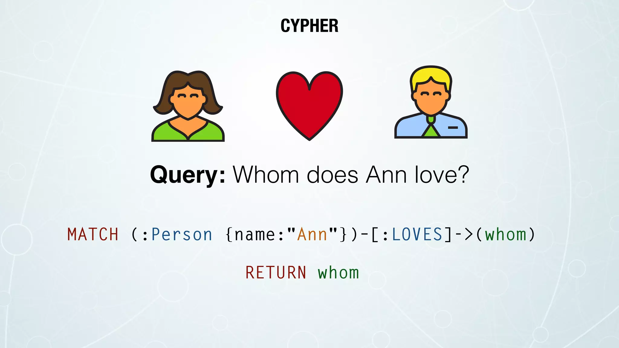 Query: Whom does Ann love?
MATCH (:Person {name:"Ann"})–[:LOVES]->(whom) 
RETURN whom
CYPHER
 