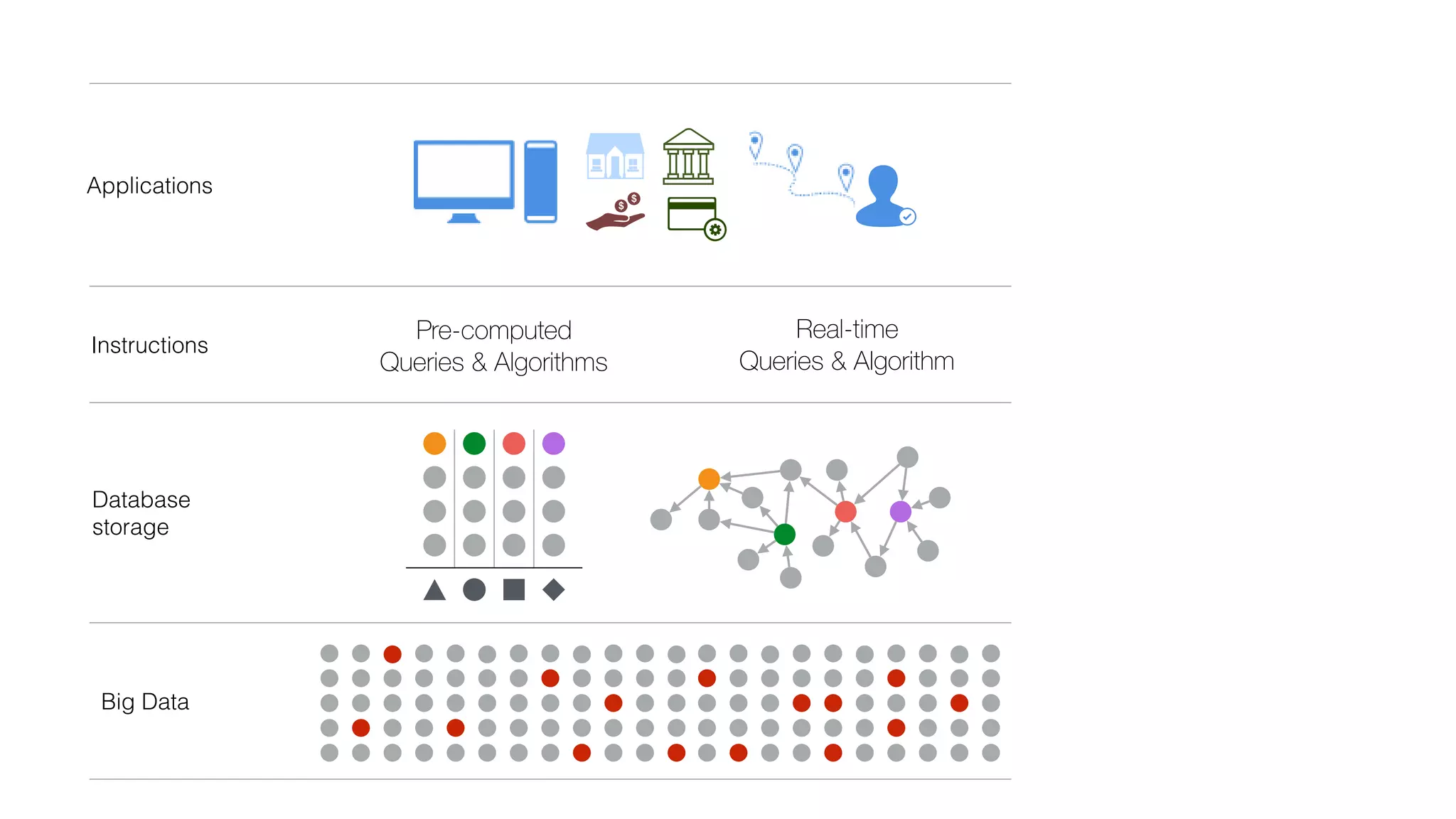 Database
storage
Big Data
Pre-computed
Queries & Algorithms
Real-time
Queries & Algorithm
Instructions
Applications
 