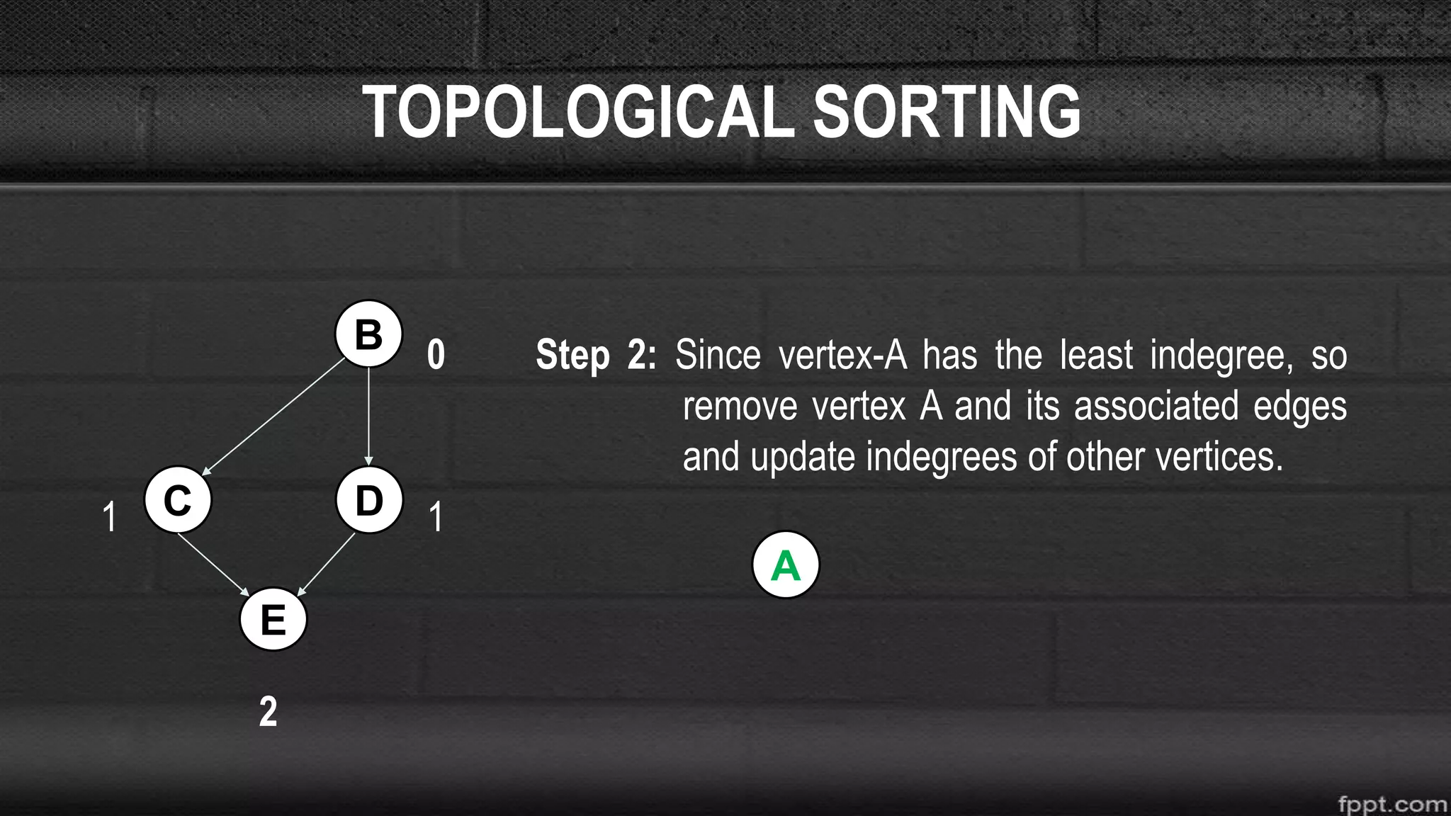 TOPOLOGICAL SORTING
0 Step 2: Since vertex-A has the least indegree, so
remove vertex A and its associated edges
and update indegrees of other vertices.
1 1
2
E
C D
B
A
 
