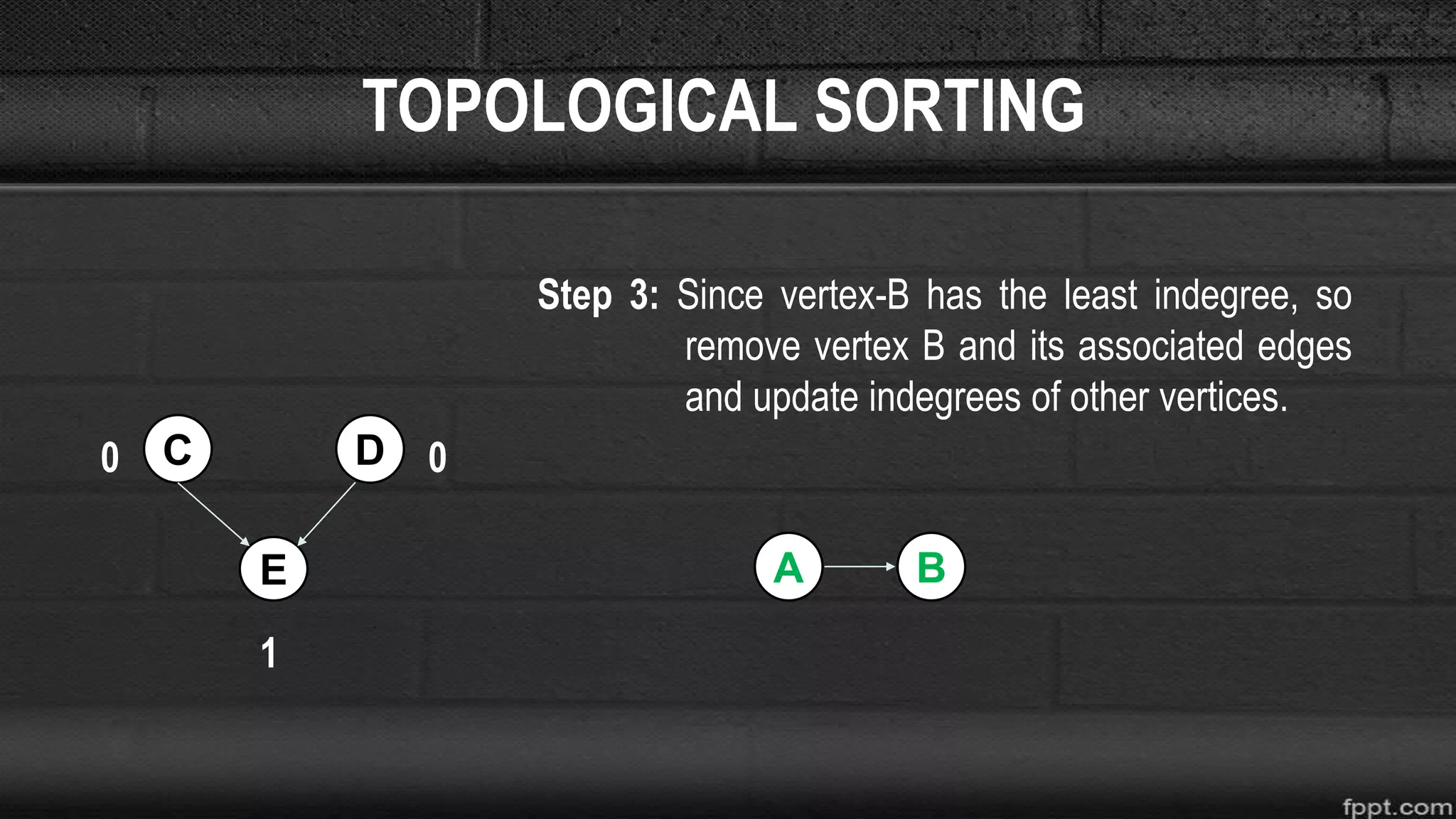 TOPOLOGICAL SORTING
Step 3: Since vertex-B has the least indegree, so
remove vertex B and its associated edges
and update indegrees of other vertices.
0 0
1
E
C D
A B
 