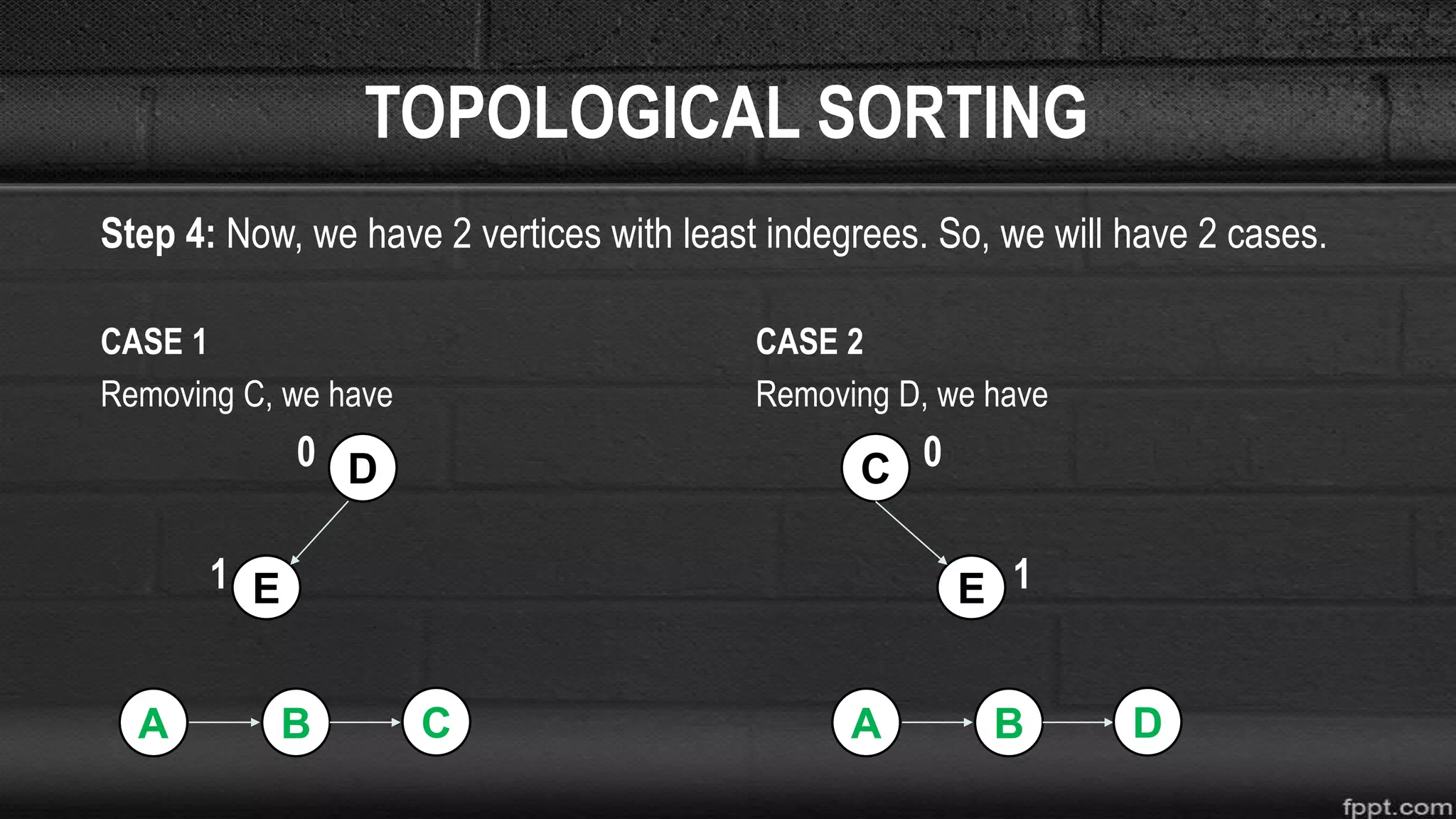 TOPOLOGICAL SORTING
Step 4: Now, we have 2 vertices with least indegrees. So, we will have 2 cases.
CASE 1 CASE 2
Removing C, we have Removing D, we have
0 0
1 1E
D
E
C
A B A BC D
 