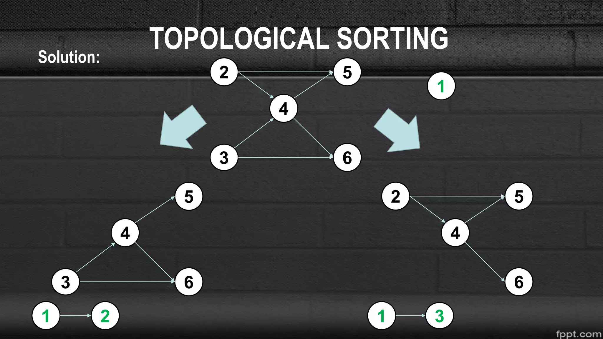 TOPOLOGICAL SORTINGSolution:
3
4
6
52
3
4
6
5
2 3
4
6
52
1
1 1
 