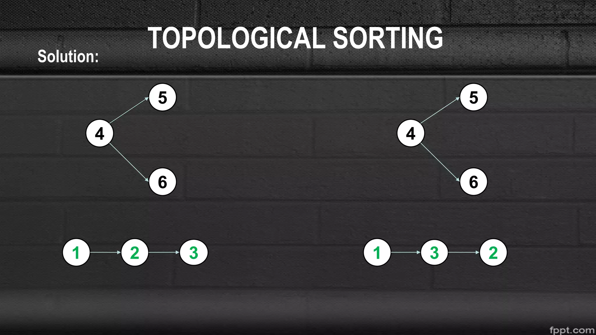 TOPOLOGICAL SORTINGSolution:
3
4
6
5
2 3
4
6
5
21 1
5
 