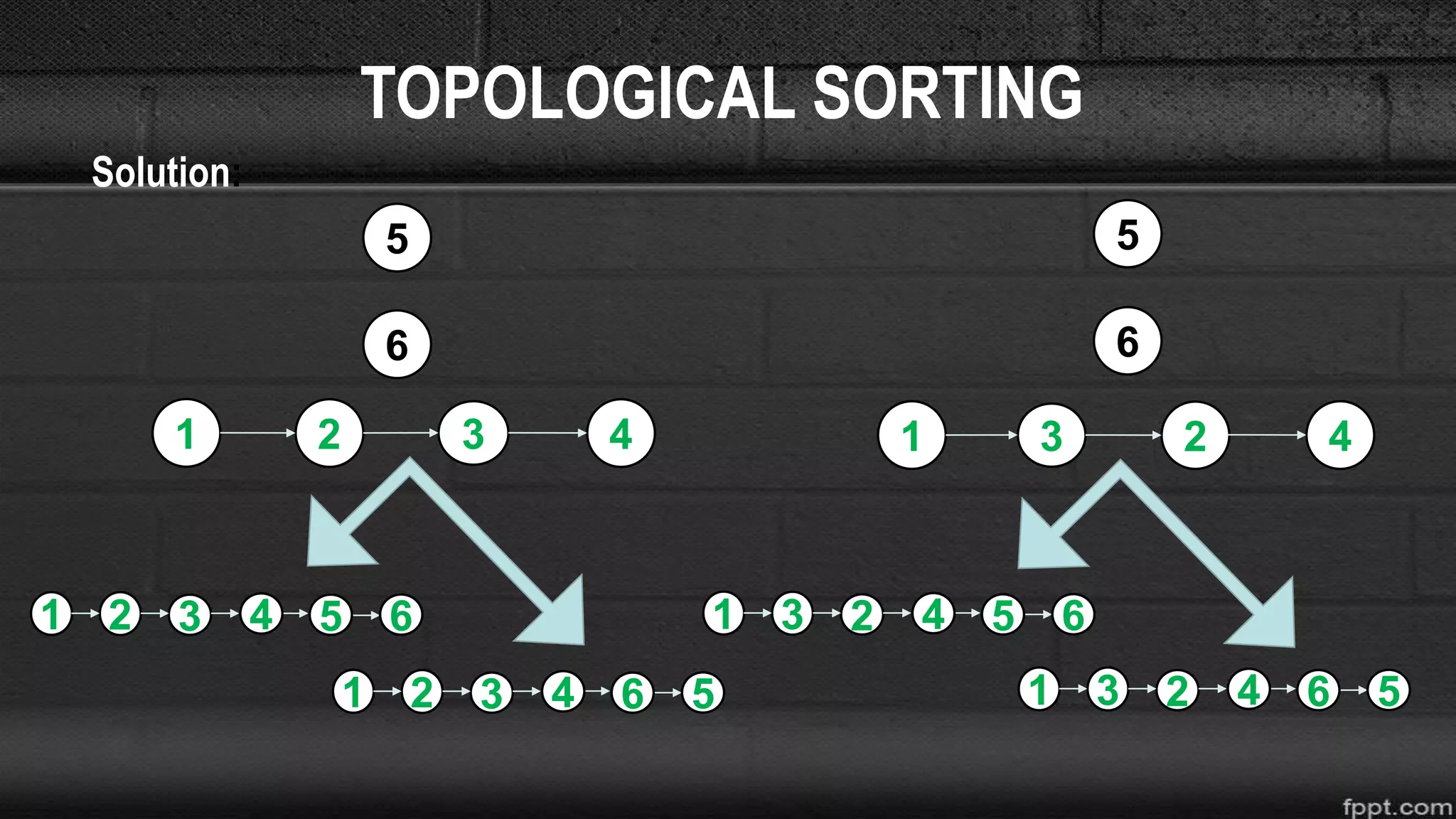 TOPOLOGICAL SORTING
Solution:
3 4
6
5
2 3
6
5
21 1 4
321 4 5 6
321 4 6 5 231 4 6 5
231 4 5 6
 