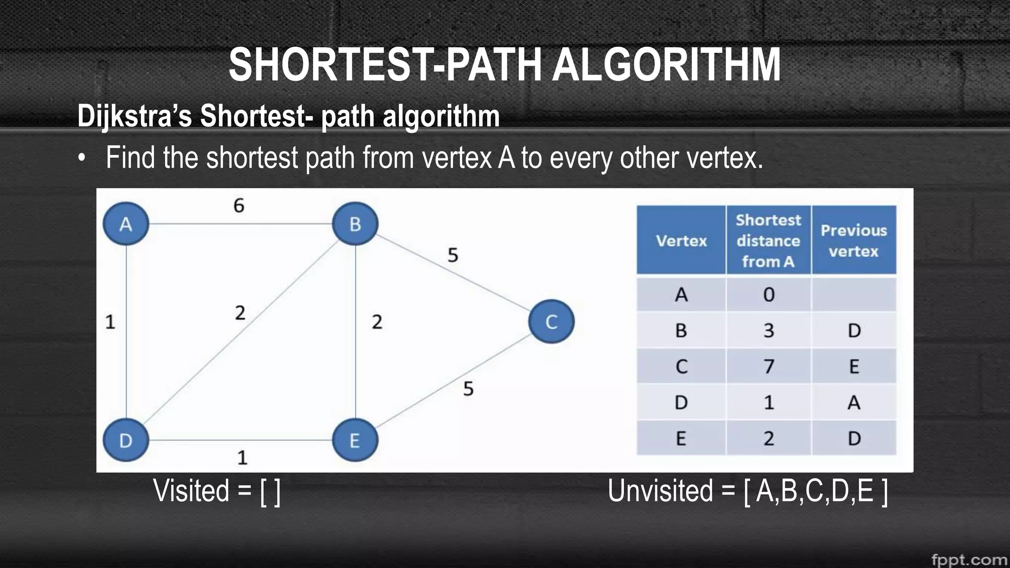 SHORTEST-PATH ALGORITHM
Dijkstra’s Shortest- path algorithm
• Find the shortest path from vertex A to every other vertex.
Visited = [ ] Unvisited = [ A,B,C,D,E ]
 