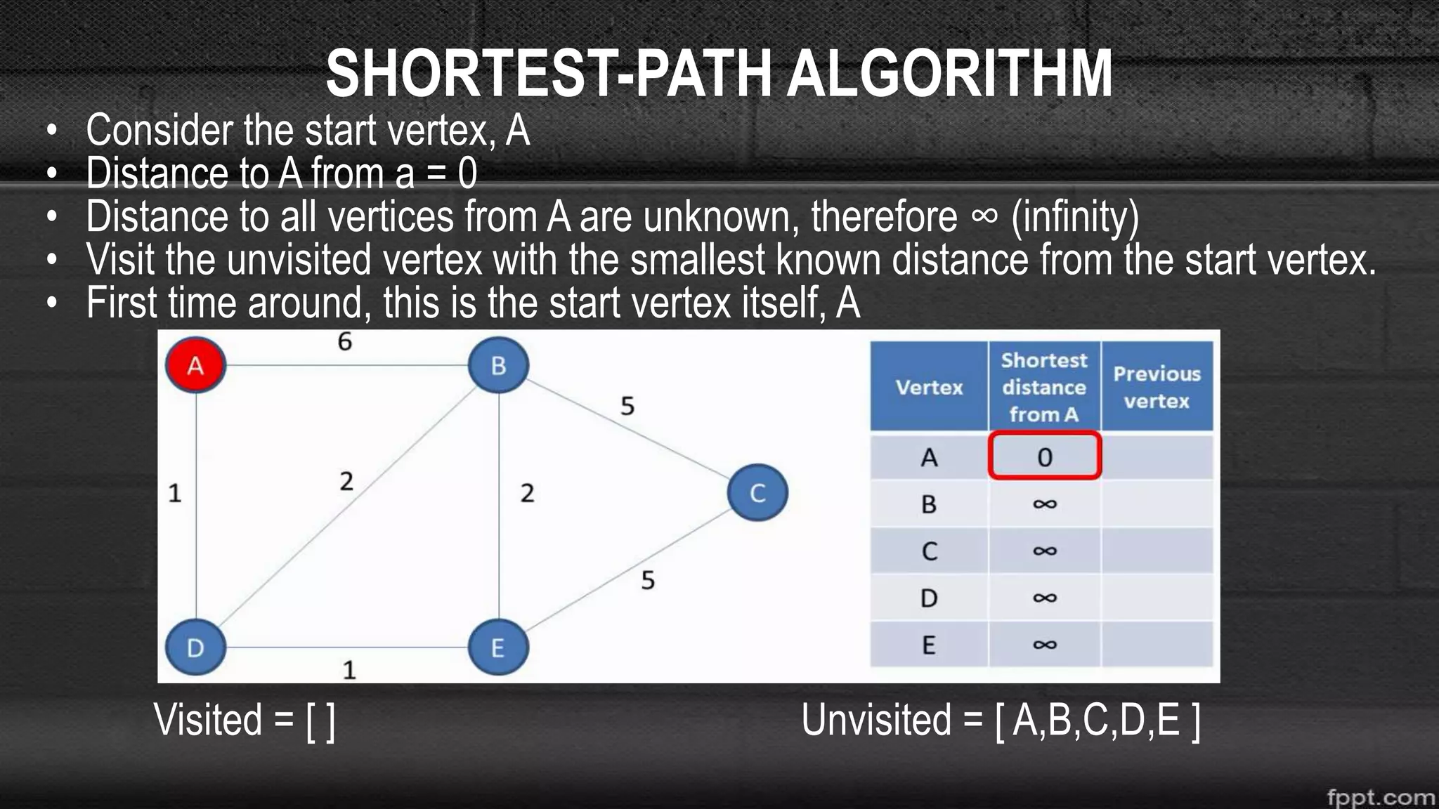 SHORTEST-PATH ALGORITHM
• Consider the start vertex, A
• Distance to A from a = 0
• Distance to all vertices from A are unknown, therefore ∞ (infinity)
• Visit the unvisited vertex with the smallest known distance from the start vertex.
• First time around, this is the start vertex itself, A
Visited = [ ] Unvisited = [ A,B,C,D,E ]
 