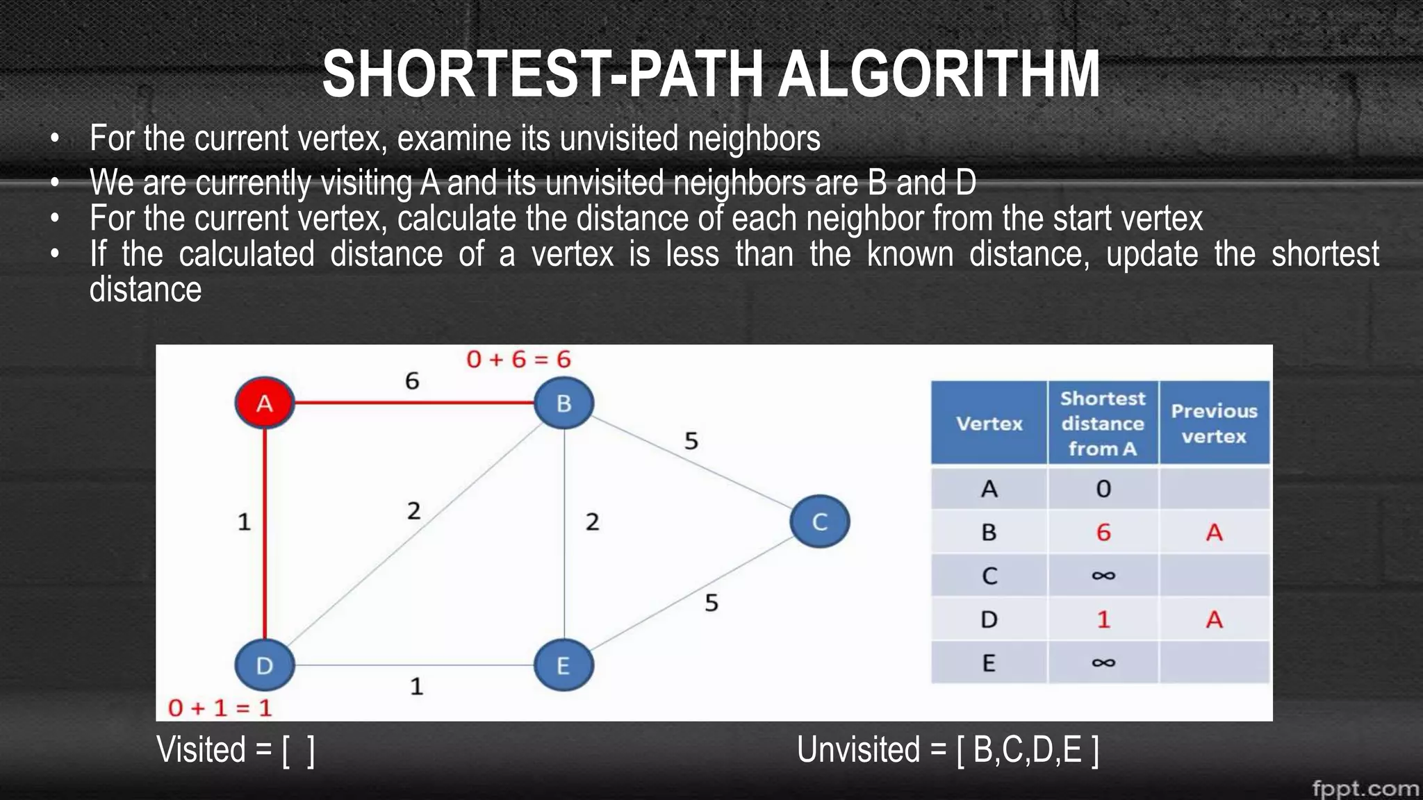 SHORTEST-PATH ALGORITHM
• For the current vertex, examine its unvisited neighbors
• We are currently visiting A and its unvisited neighbors are B and D
• For the current vertex, calculate the distance of each neighbor from the start vertex
• If the calculated distance of a vertex is less than the known distance, update the shortest
distance
Visited = [ ] Unvisited = [ B,C,D,E ]
 