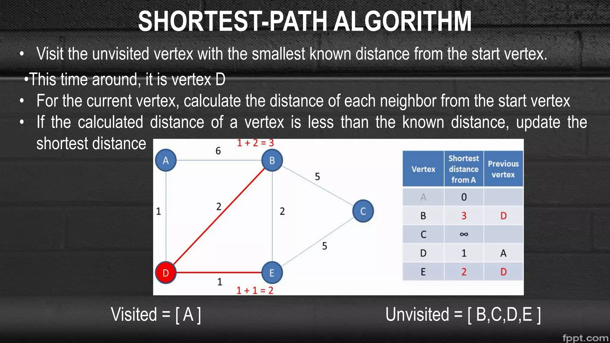 SHORTEST-PATH ALGORITHM
• Visit the unvisited vertex with the smallest known distance from the start vertex.
•This time around, it is vertex D
• For the current vertex, calculate the distance of each neighbor from the start vertex
• If the calculated distance of a vertex is less than the known distance, update the
shortest distance
Visited = [ A ] Unvisited = [ B,C,D,E ]
 