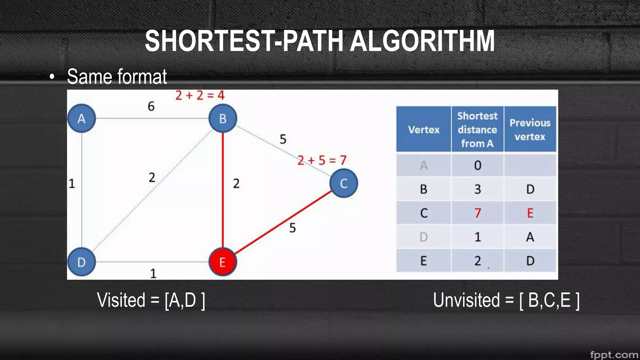 SHORTEST-PATH ALGORITHM
• Same format
Visited = [A,D ] Unvisited = [ B,C,E ]
 