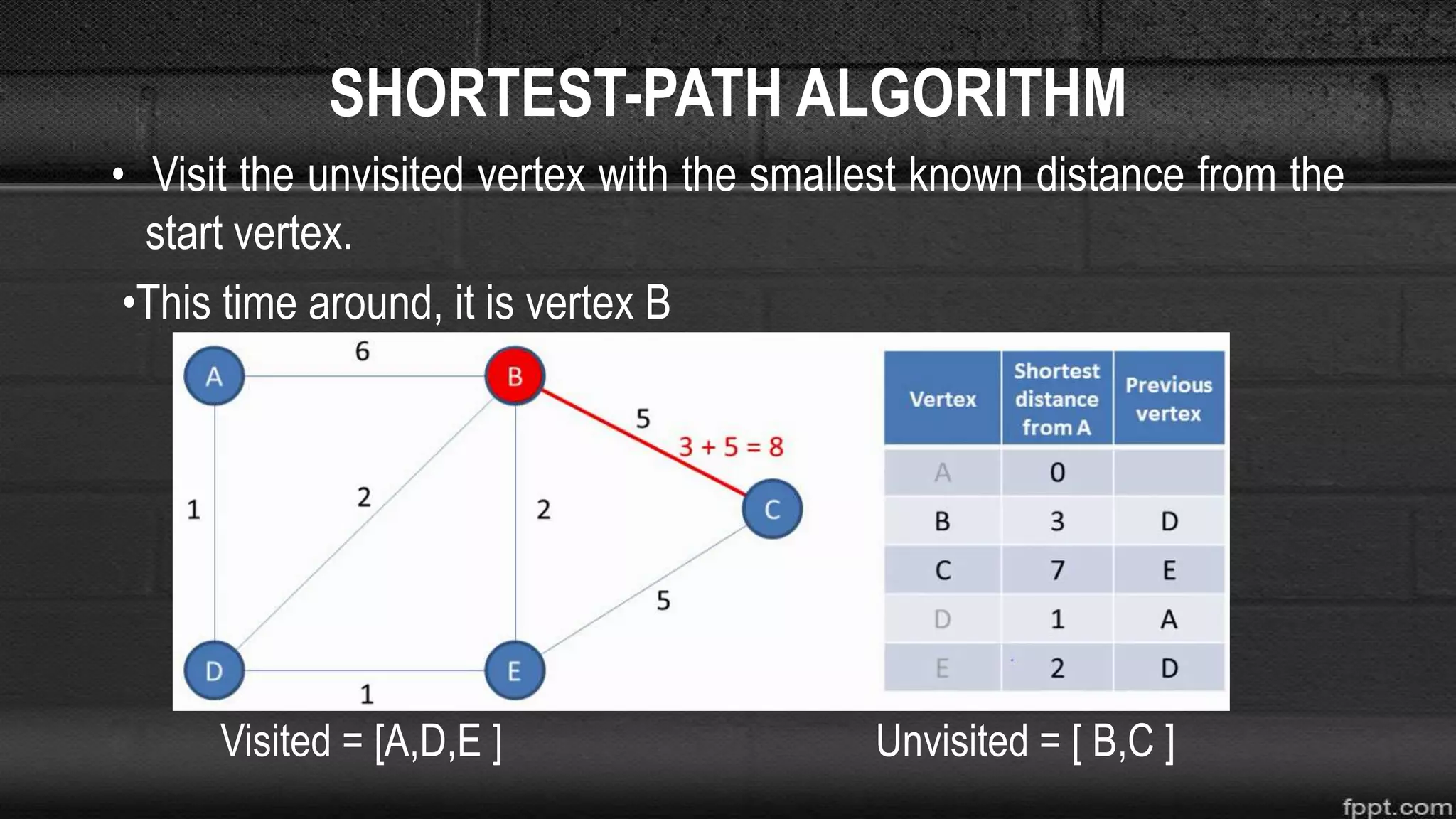 SHORTEST-PATH ALGORITHM
• Visit the unvisited vertex with the smallest known distance from the
start vertex.
•This time around, it is vertex B
Visited = [A,D,E ] Unvisited = [ B,C ]
 