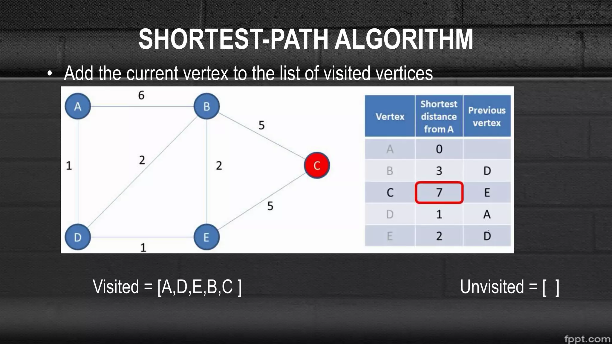 SHORTEST-PATH ALGORITHM
• Add the current vertex to the list of visited vertices
Visited = [A,D,E,B,C ] Unvisited = [ ]
 
