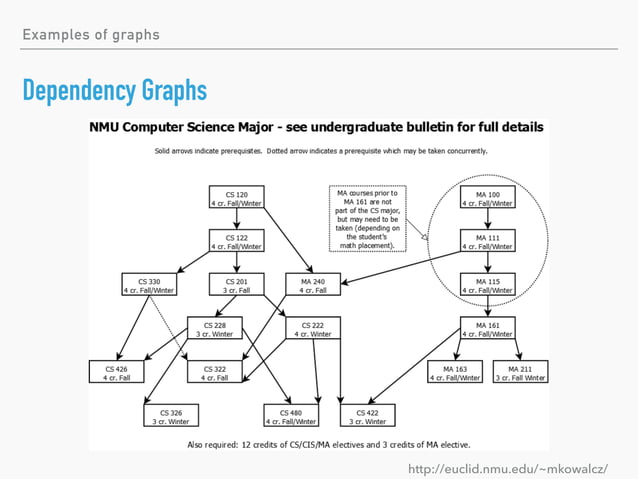 Introduction to Graph Theory | PPT