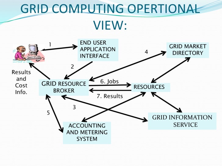 Introduction to Grid Computing