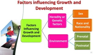 Factors influencing Growth and
Development
Factors
Influencing
Growth and
Development
Heredity or
Genetic
factors
Sex
Race and
Nationality
Environment
Prenatal
Postnatal
27
 