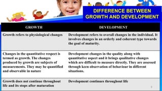 DIFFERENCE BETWEEN
GROWTH AND DEVELOPMENT
GROWTH DEVELOPMENT
Growth refers to physiological changes Development refers to overall changes in the individual. It
involves changes in an orderly and coherent type towards
the goal of maturity.
Changes in the quantitative respect is
termed as growth. The changes
produced by growth are subjects of
measurements. They may be quantified
and observable in nature
Development changes in the quality along with
quantitative aspect and it brings qualitative changes
which are difficult to measure directly. They are assessed
through keen observation of behaviour in different
situations.
Growth does not continue throughout
life and its stops after maturation
Development continues throughout life
6
 