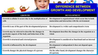 DIFFERENCE BETWEEN
GROWTH AND DEVELOPMENT
GROWTH DEVELOPMENT
Growth is cellular it occurs due to the multiplication of
cells
Development is organizational which occur due to both
maturation and interaction with the environment
Growth is one of the part of the developmental process Development is a wider and comprehensive term
Growth may be referred to describe the changes in
particular aspects of the body and behaviour of the
organism
Development describes the changes in the organism as a
whole
Growth is structural and external process Development is considered as functional and an internal
process
Growth is influenced by the development Development is independent it does not depend upon
growth
Growth changes the physical changes of a person On the other hand, development changes the character
of a person. 7
 