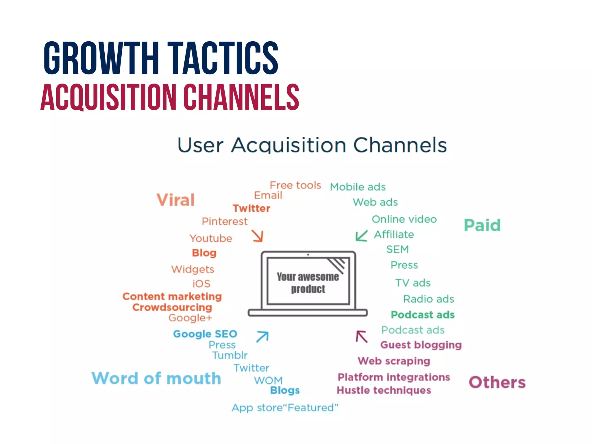 Growth tactics
Acquisition channels
 