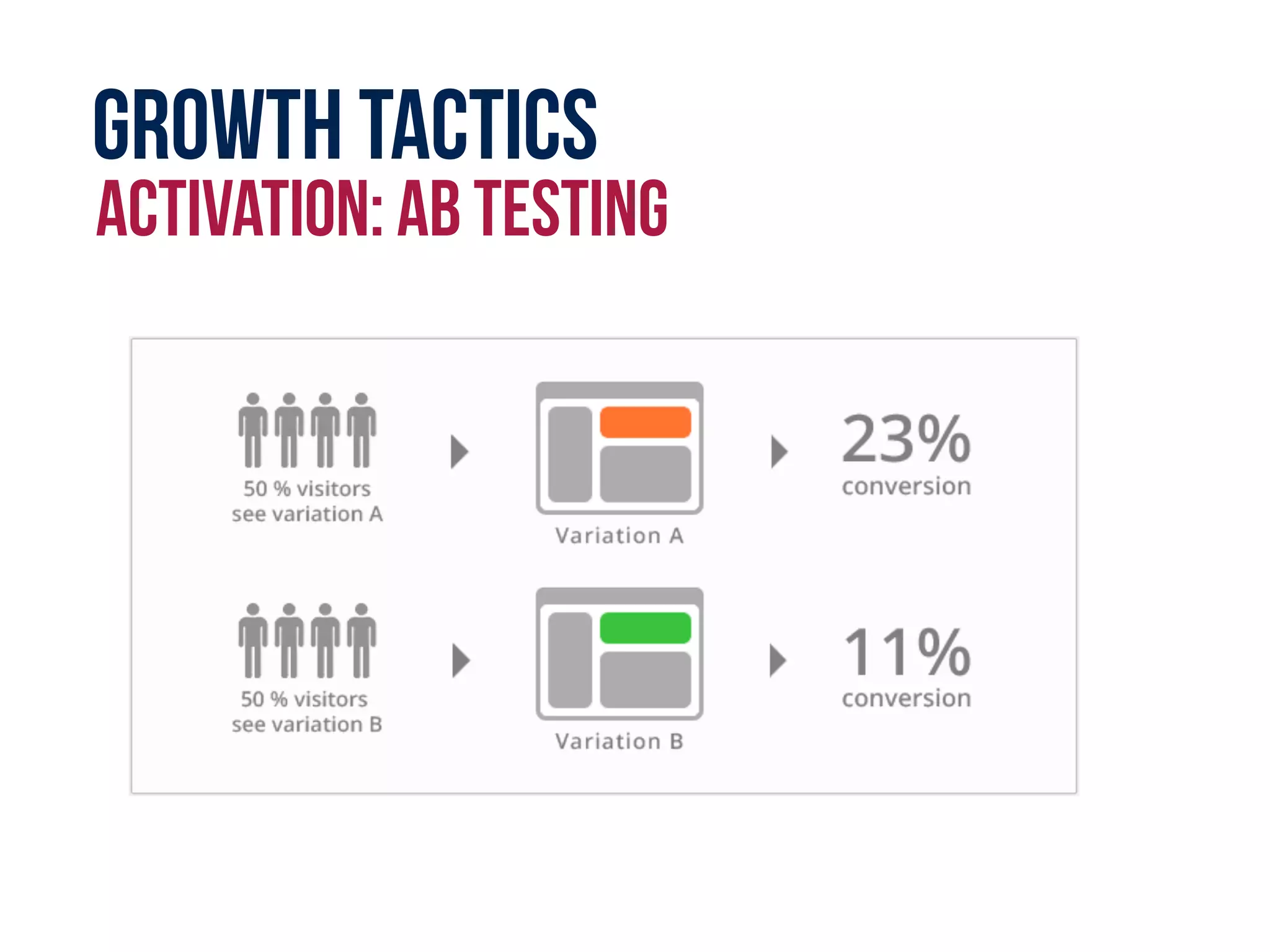 Growth tactics
activation: AB Testing
 