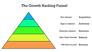 Introduction to growth hacking and three techniques to attract more customers