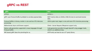 Introduction to gRPC (Application) Presentation | PPTX