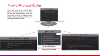 Introduction to gRPC (Application) Presentation | PPTX