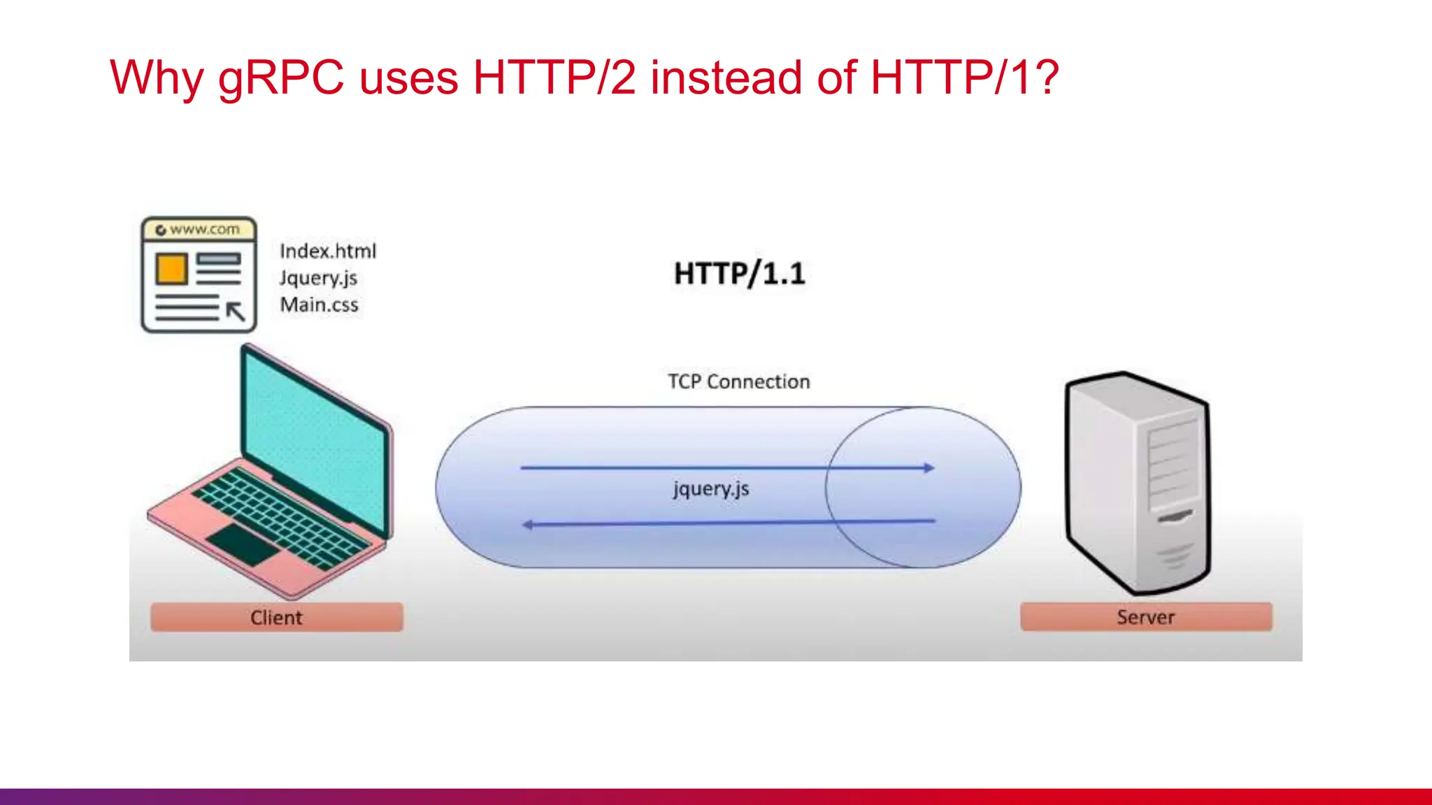 Why gRPC uses HTTP/2 instead of HTTP/1?
 
