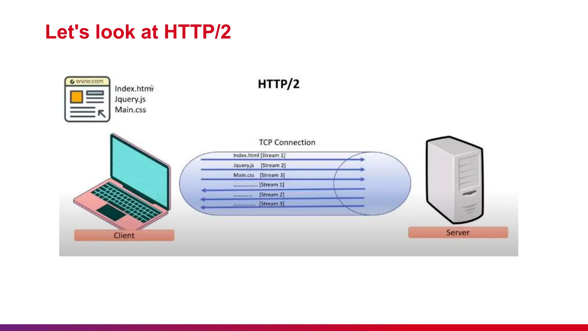 Let's look at HTTP/2
 