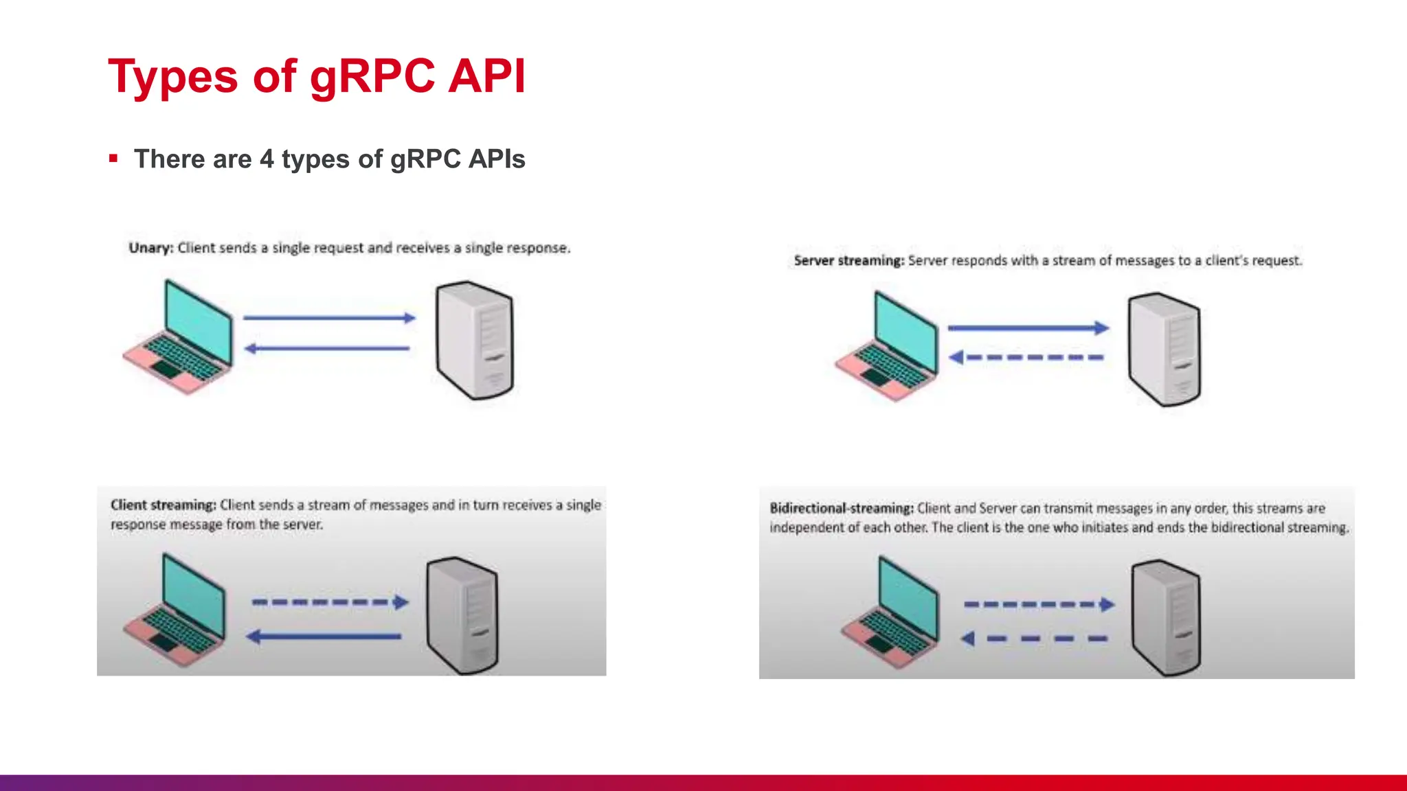 Types of gRPC API
 There are 4 types of gRPC APIs
 