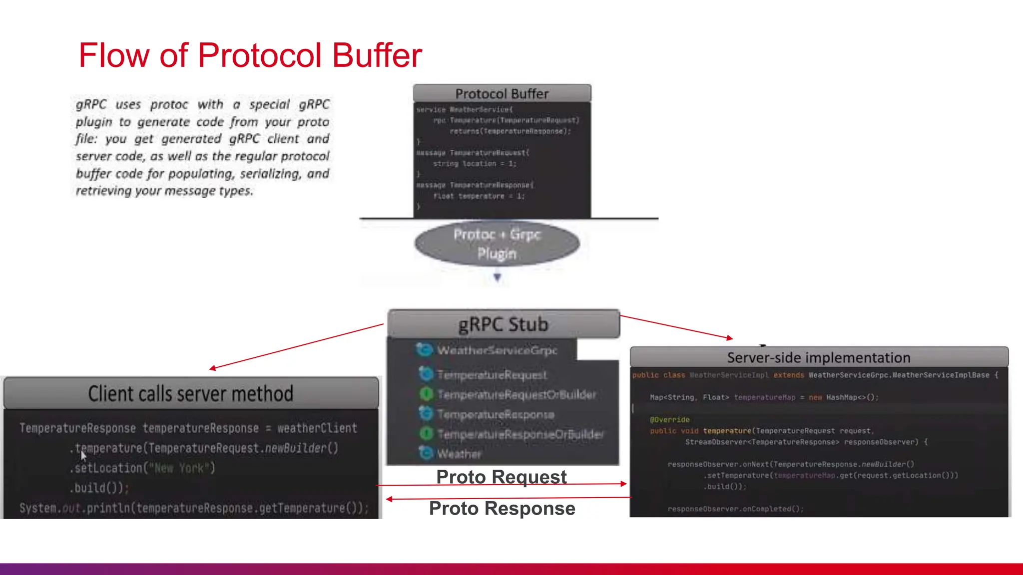 Flow of Protocol Buffer
Proto Request
Proto Response
 