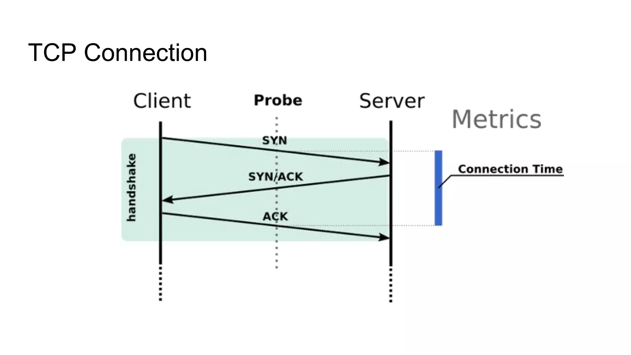 TCP Connection