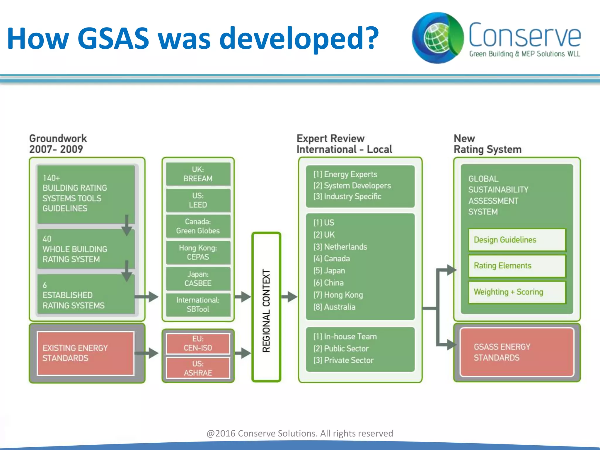 How GSAS was developed?
@2016 Conserve Solutions. All rights reserved
 