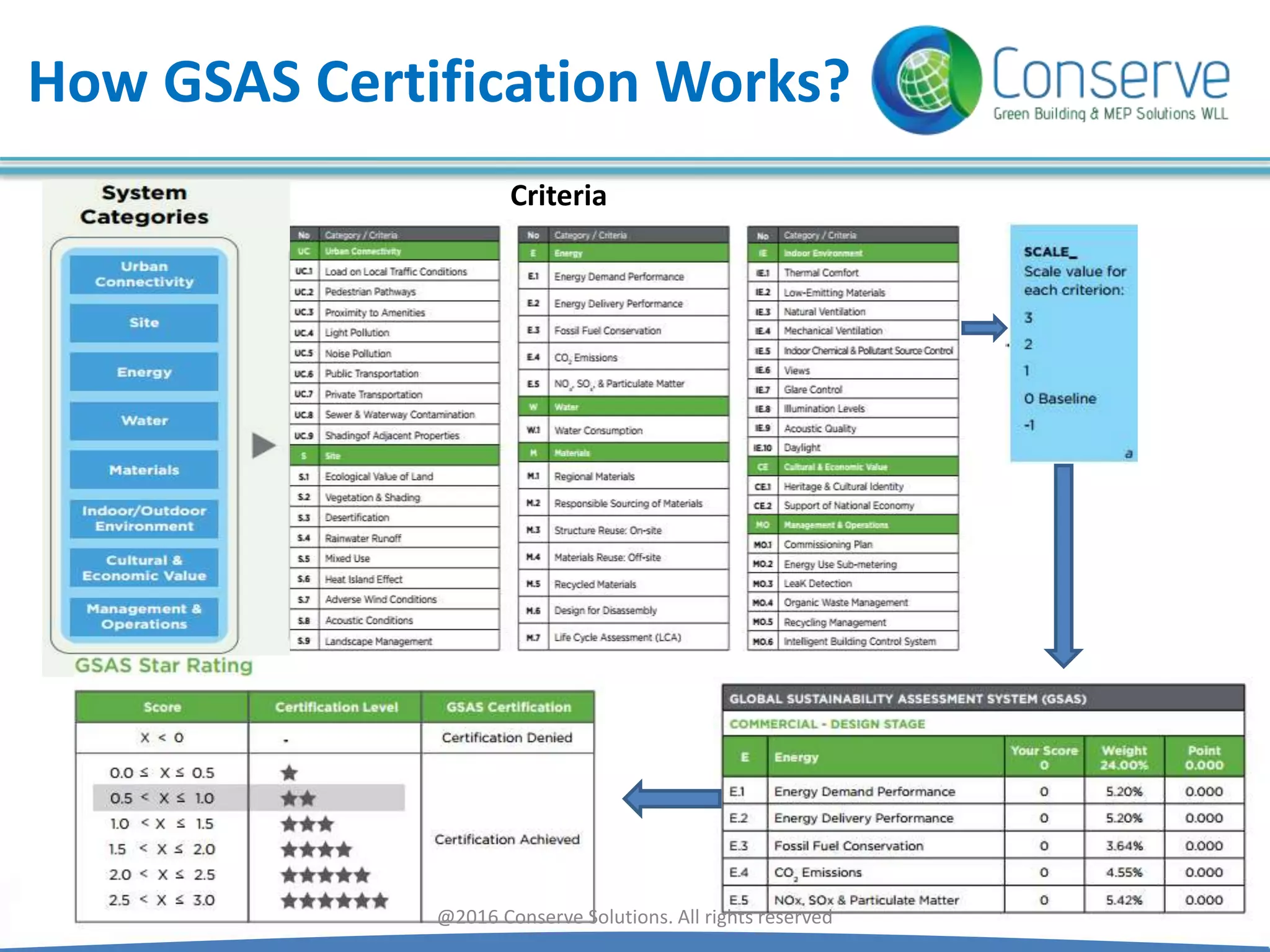Criteria
How GSAS Certification Works?
@2016 Conserve Solutions. All rights reserved
 