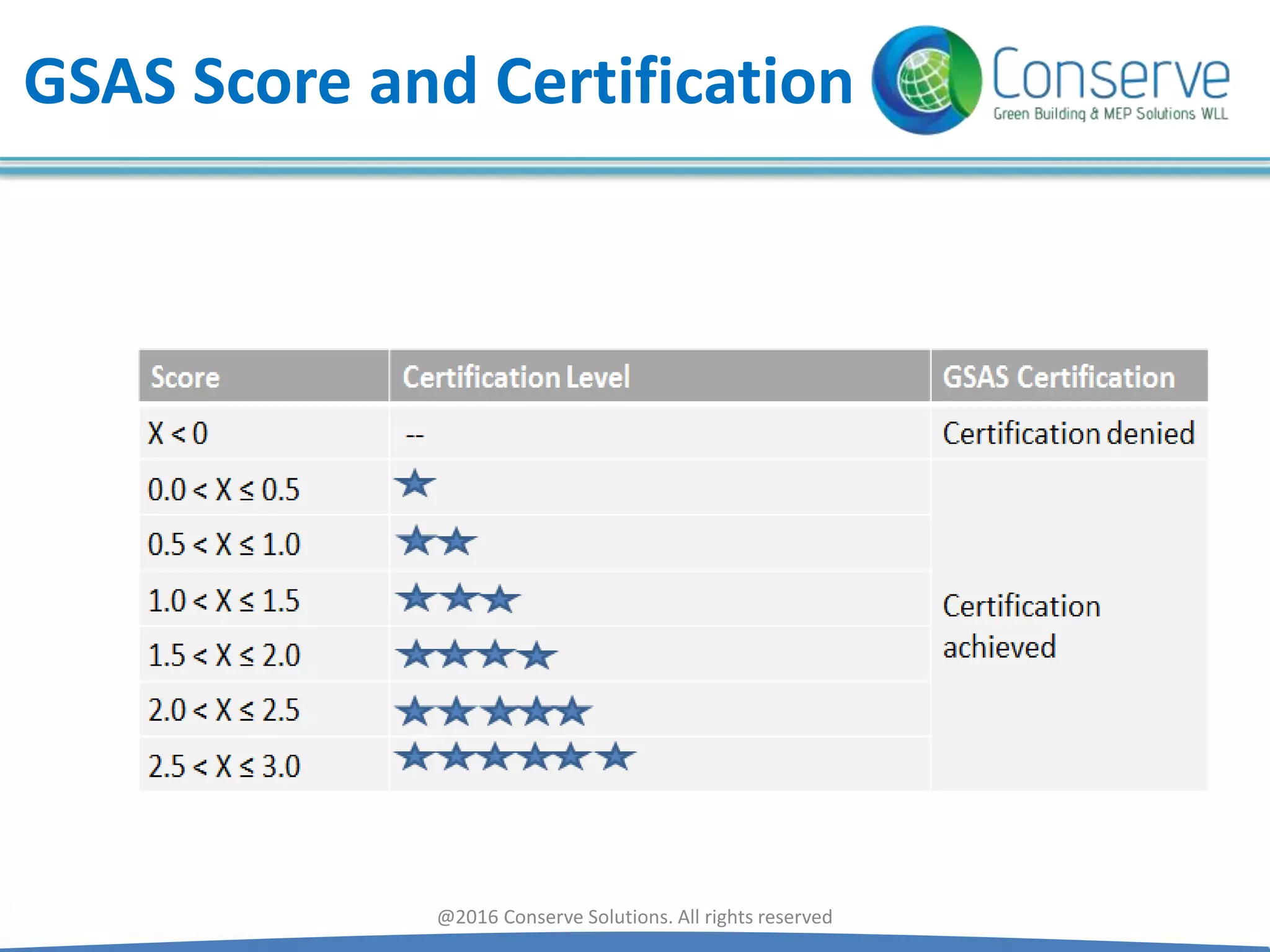 GSAS Score and Certification
@2016 Conserve Solutions. All rights reserved
 