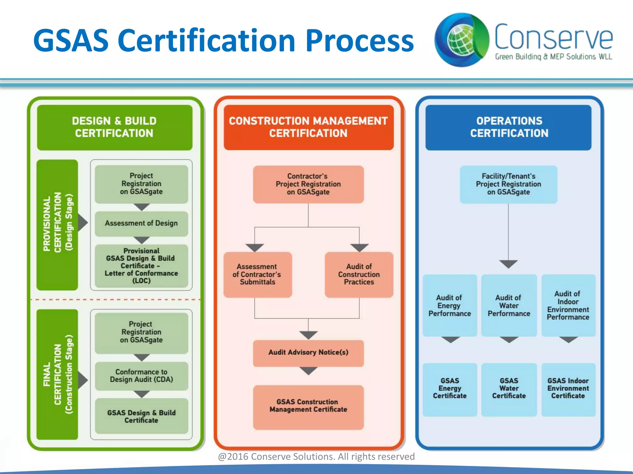 GSAS Certification Process
@2016 Conserve Solutions. All rights reserved
 
