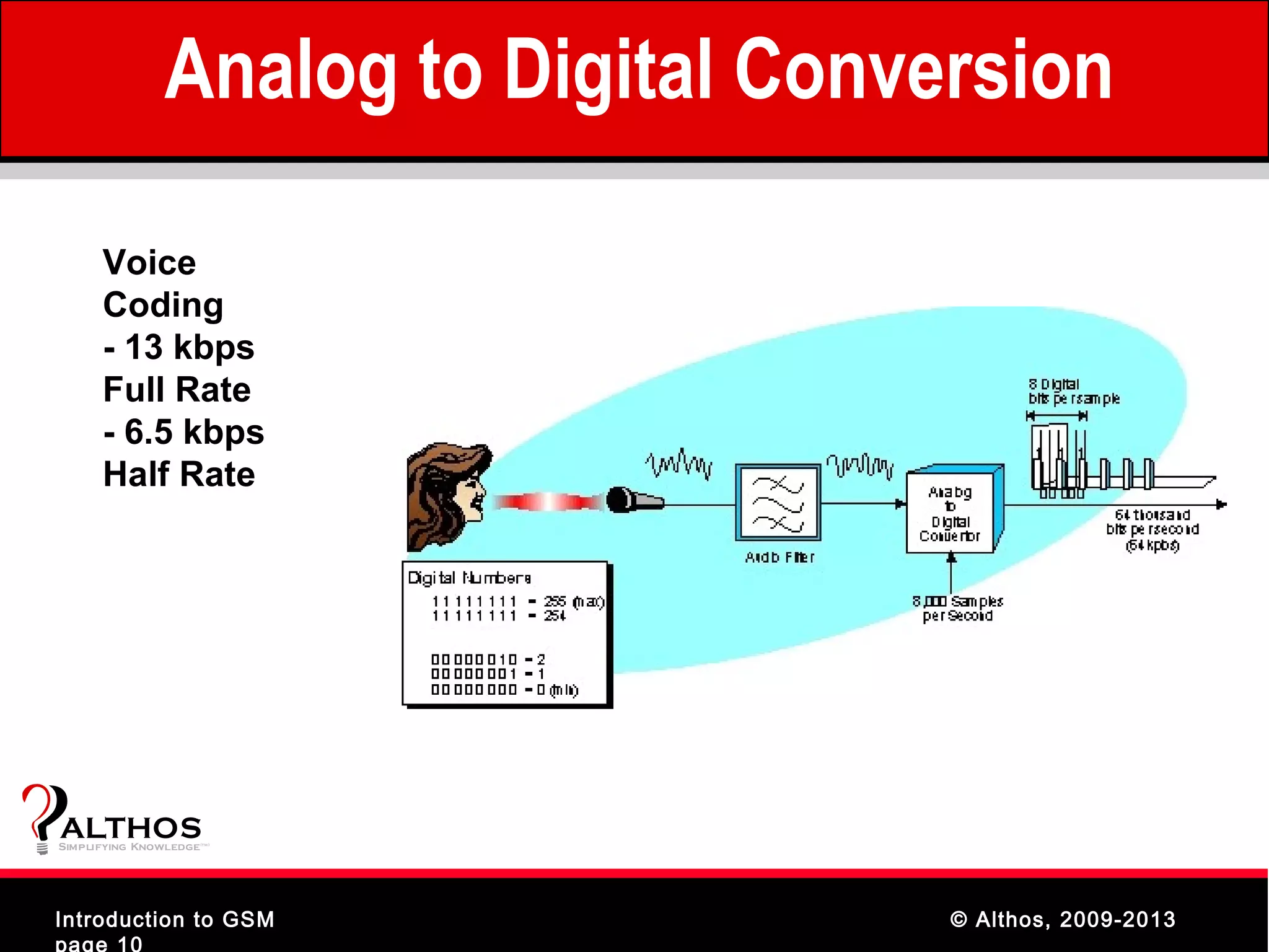Analog to Digital Conversion

      Voice
      Coding
      - 13 kbps
      Full Rate
      - 6.5 kbps
      Half Rate




ALTHOS
Simplifying Knowledge   (tm )




Introduction to GSM                   © Althos, 2009-2013
page 10
 