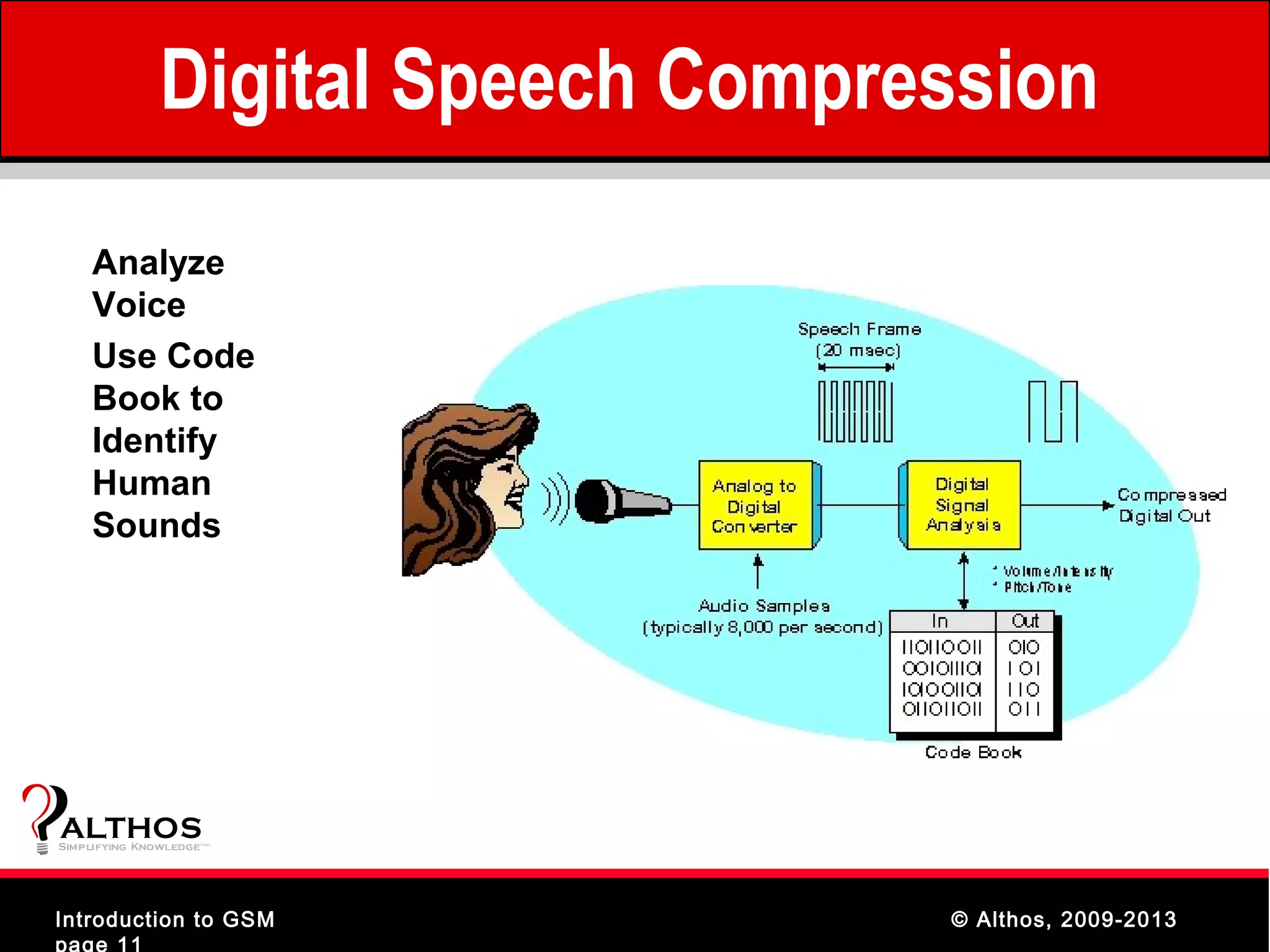 Digital Speech Compression
    Analyze
    Voice
    Use Code
    Book to
    Identify
    Human
    Sounds




ALTHOS
Simplifying Knowledge   (tm )




Introduction to GSM                © Althos, 2009-2013
page 11
 