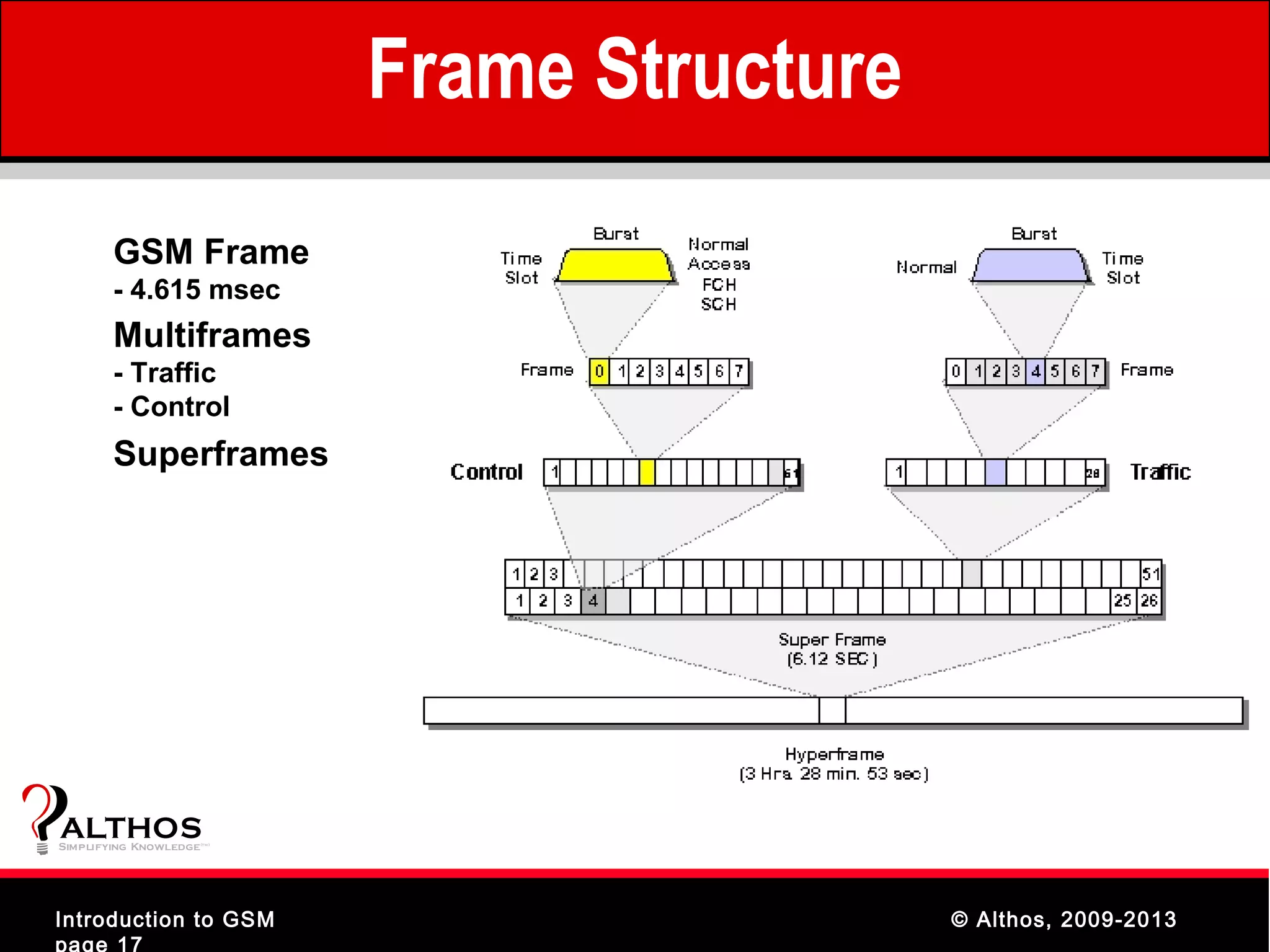Frame Structure
        GSM Frame
        - 4.615 msec
        Multiframes
        - Traffic
        - Control
        Superframes




ALTHOS
Simplifying Knowledge   (tm )




Introduction to GSM                               © Althos, 2009-2013
page 17
 